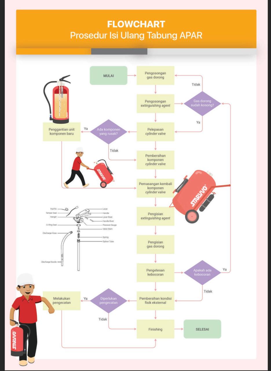 Flowchart Prosedur Isi Ulang Tabung APAR (Alat Pemadam Api Ringan) yang Menjelaskan Tahapan Teknis dalam Proses Refill Secara Terstruktur